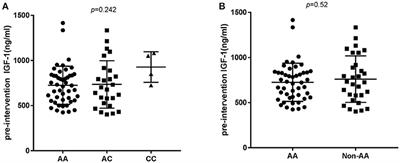 Influence of the IGFBP3-202A/C Gene Polymorphism on Clinical Features and Surgery Outcome in Acromegalic Patients